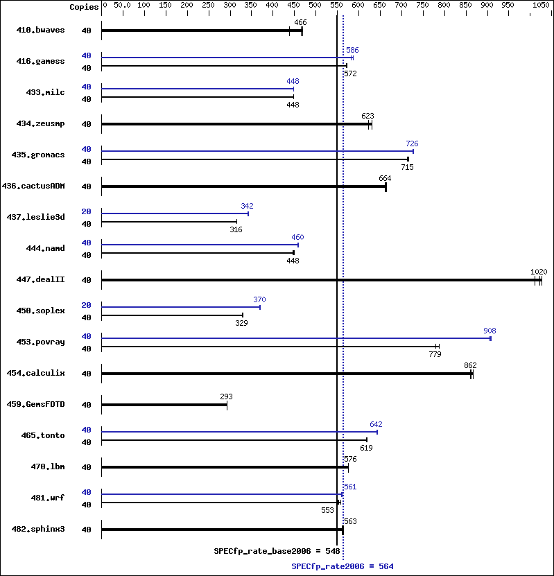 Benchmark results graph