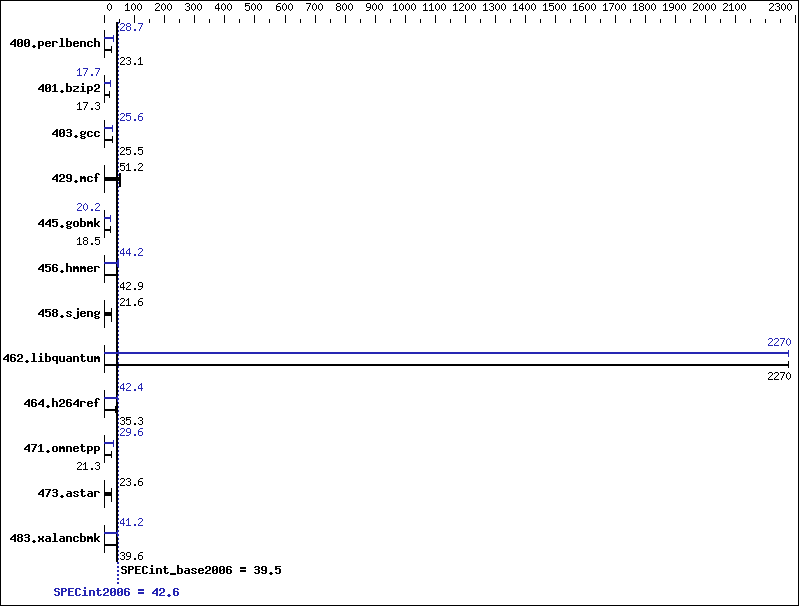 Benchmark results graph