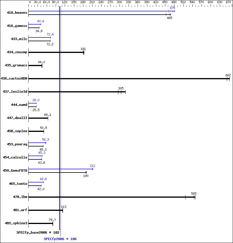 Benchmark results graph