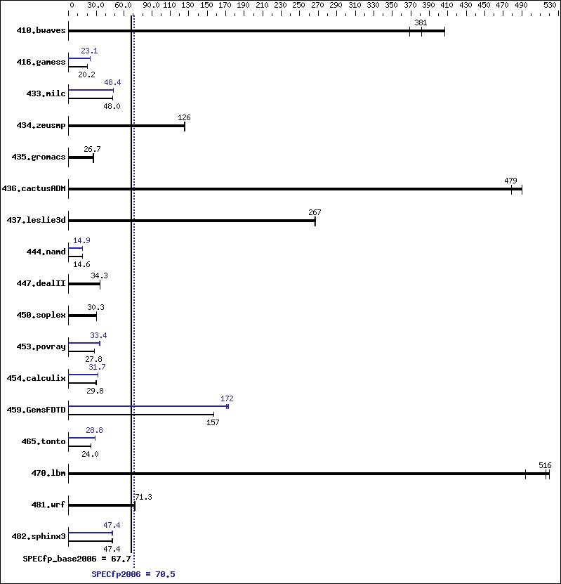 Benchmark results graph