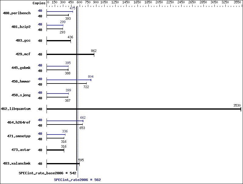 Benchmark results graph