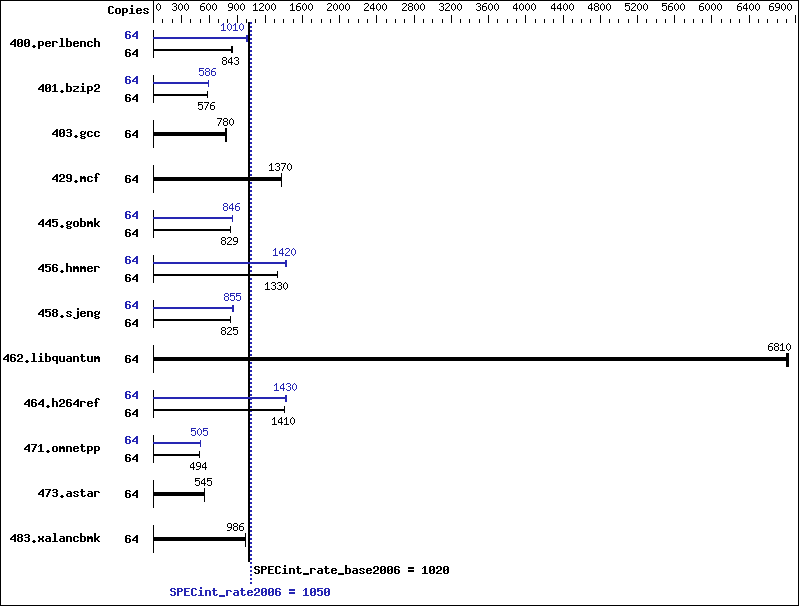 Benchmark results graph