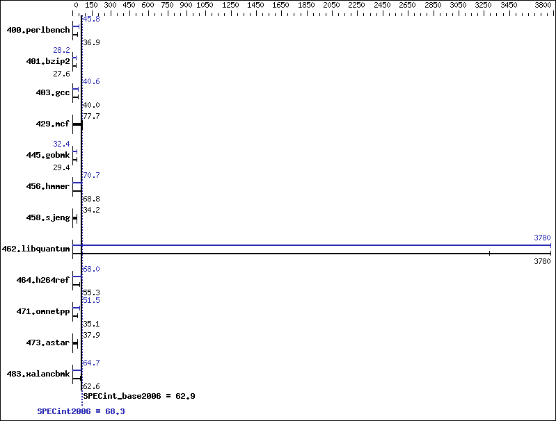 Benchmark results graph