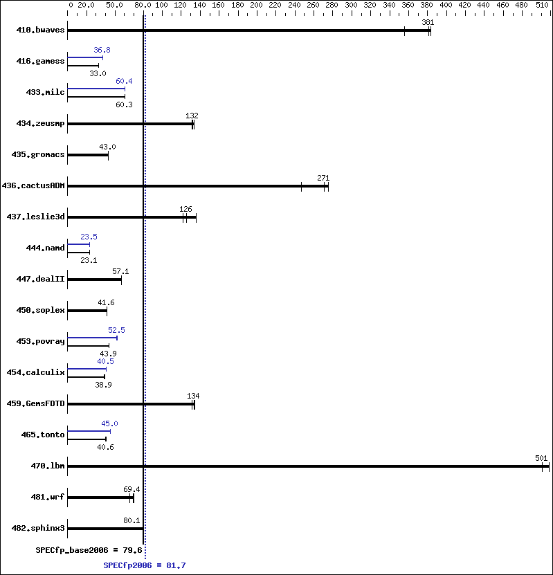 Benchmark results graph