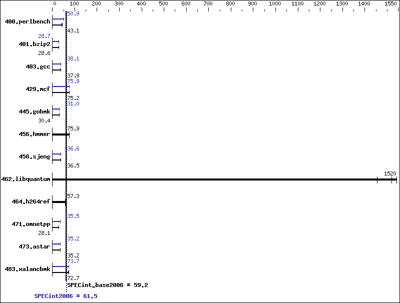 Benchmark results graph