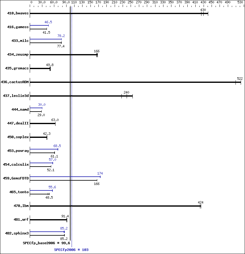 Benchmark results graph