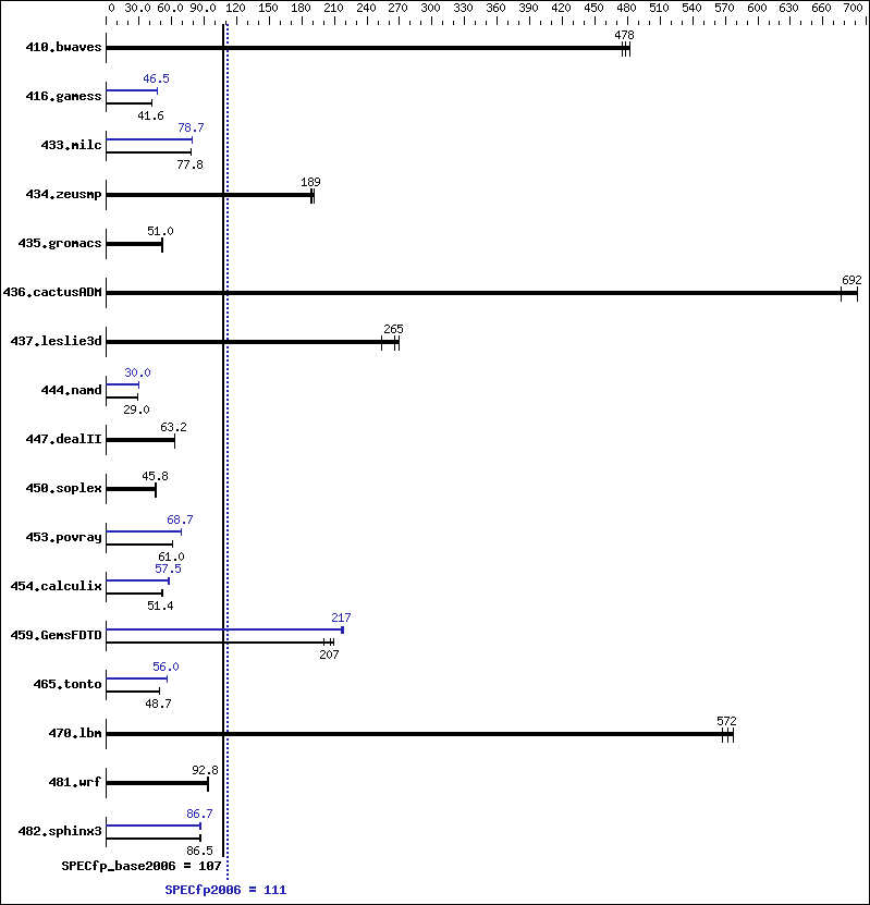 Benchmark results graph