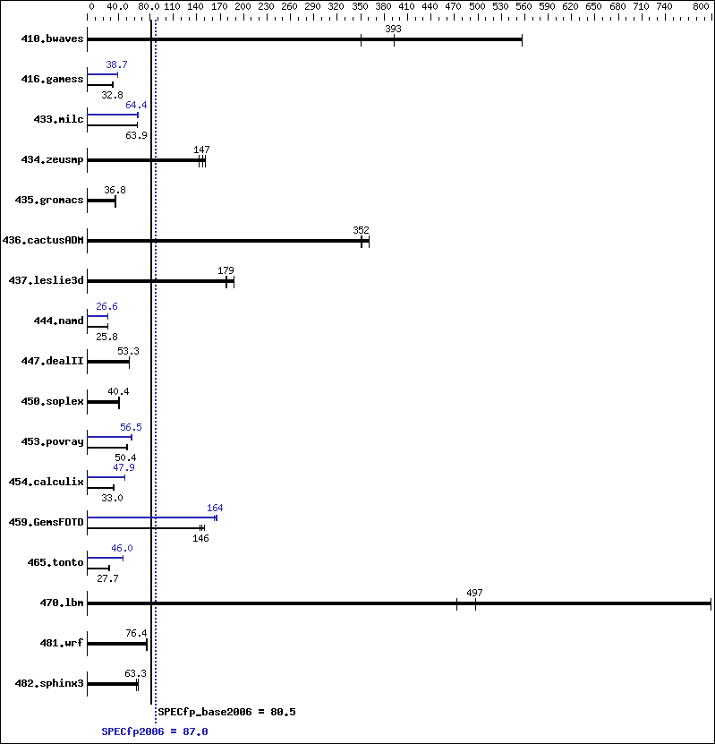 Benchmark results graph