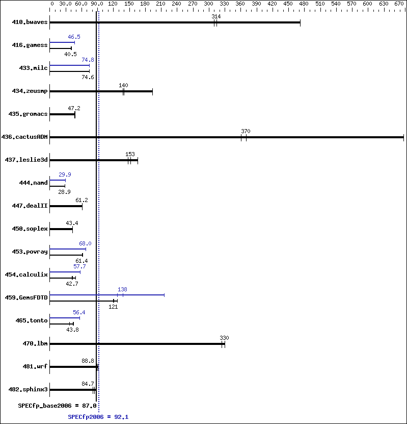 Benchmark results graph
