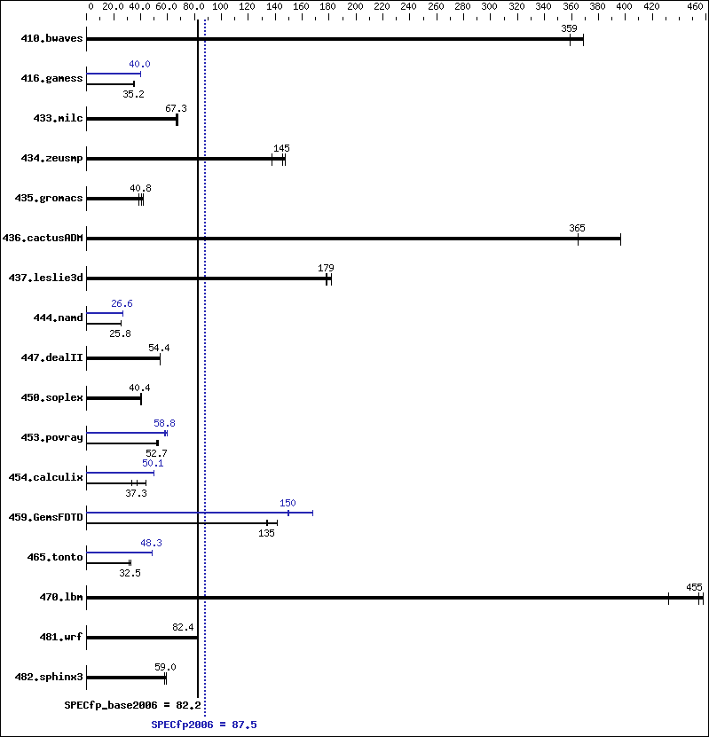 Benchmark results graph