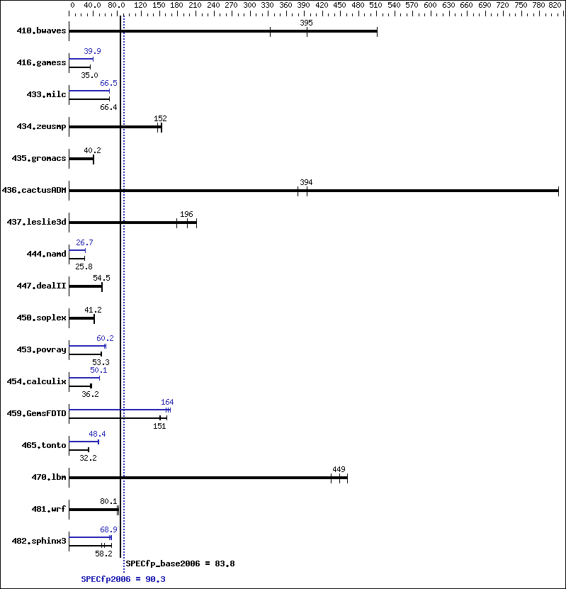 Benchmark results graph