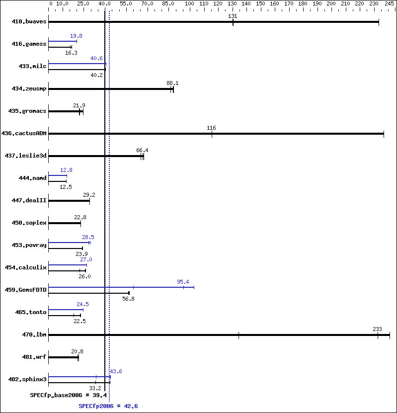 Benchmark results graph