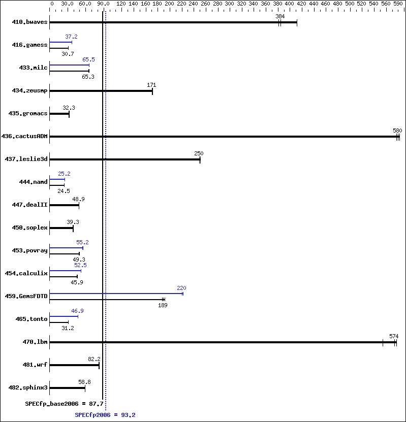 Benchmark results graph