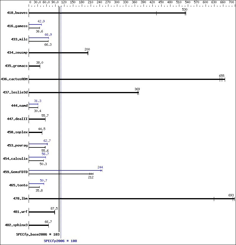 Benchmark results graph