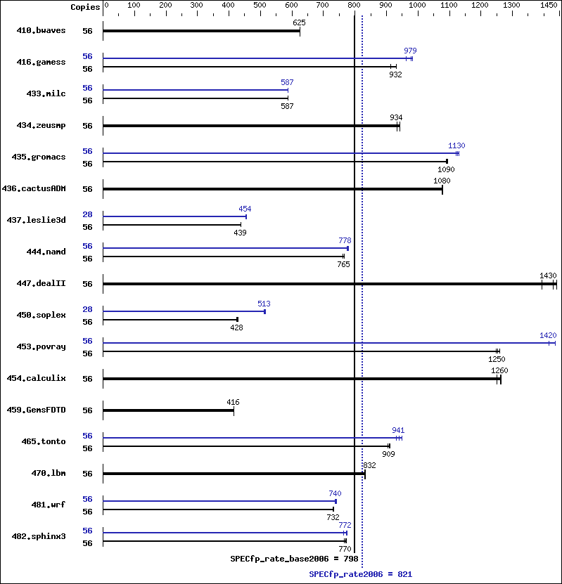 Benchmark results graph