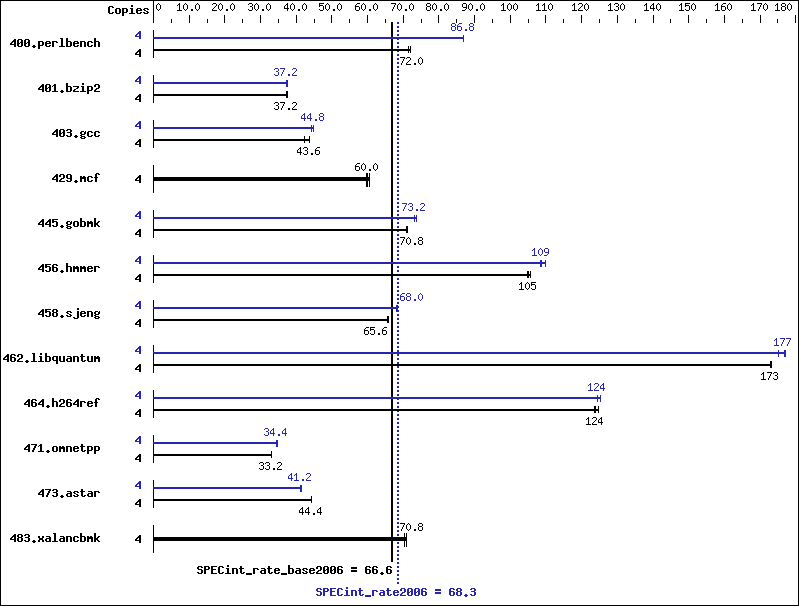 Benchmark results graph