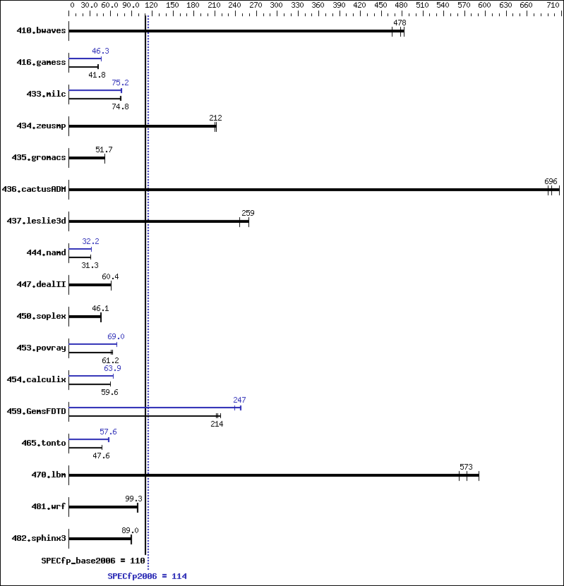 Benchmark results graph