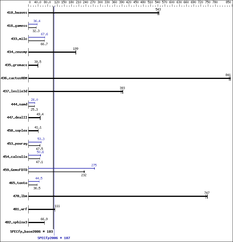 Benchmark results graph