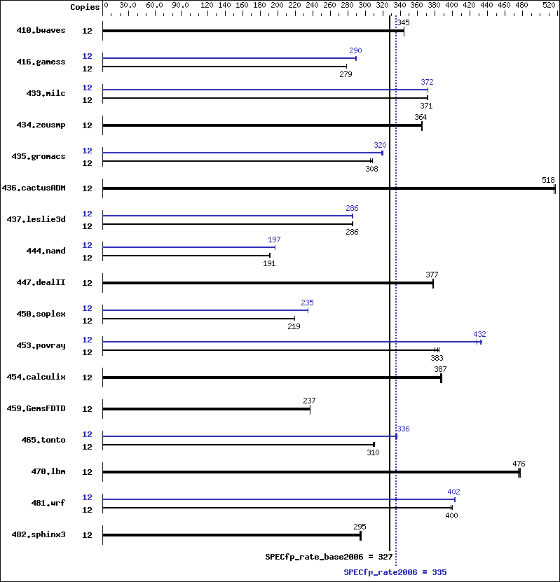 Benchmark results graph