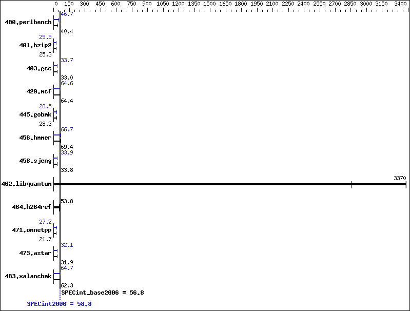 Benchmark results graph