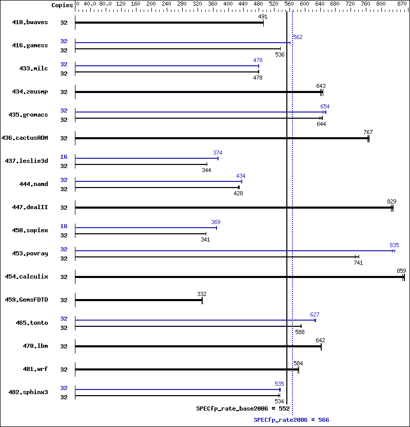 Benchmark results graph