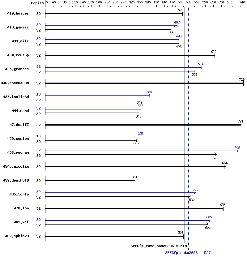 Benchmark results graph