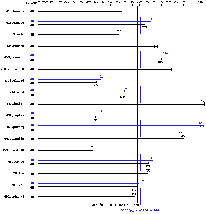 Benchmark results graph