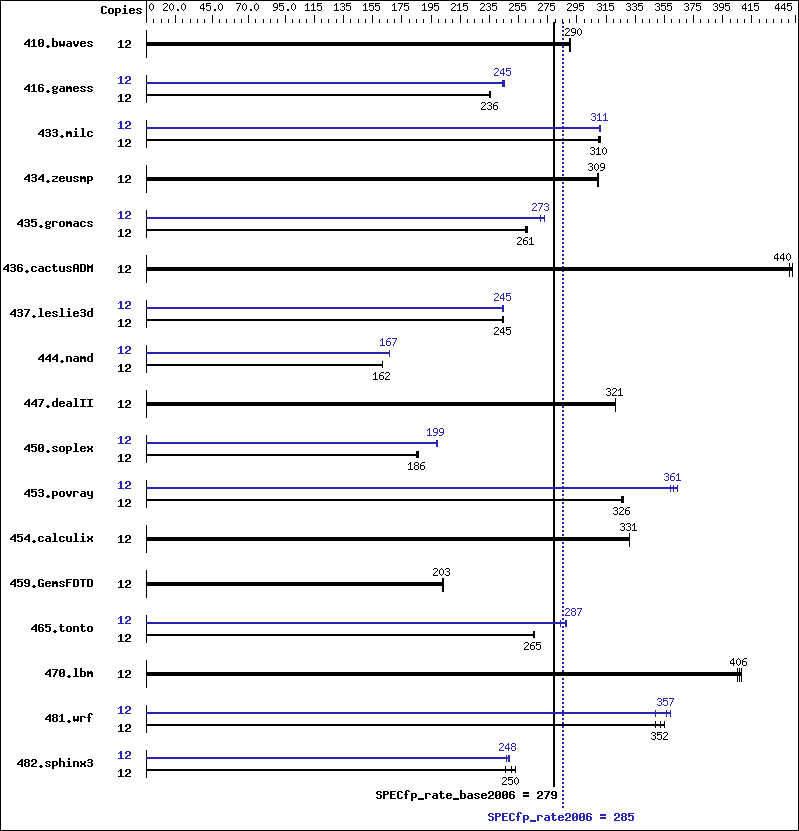 Benchmark results graph