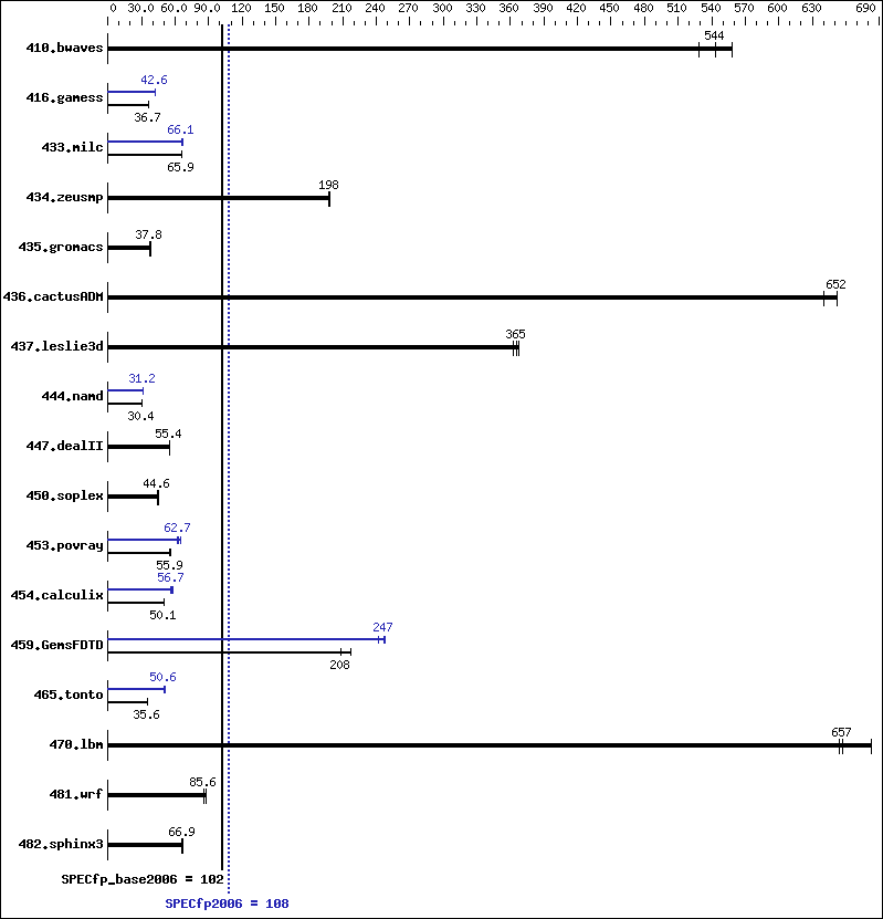 Benchmark results graph