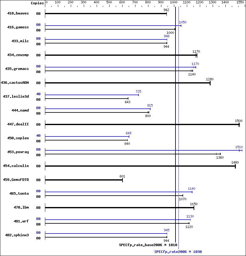 Benchmark results graph