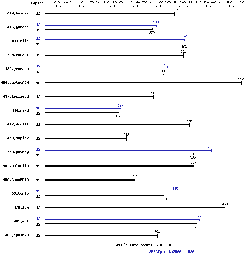 Benchmark results graph