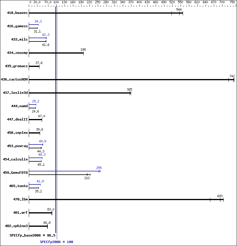 Benchmark results graph