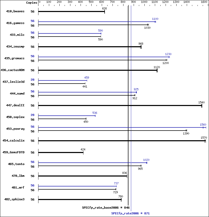 Benchmark results graph