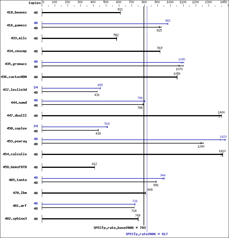 Benchmark results graph