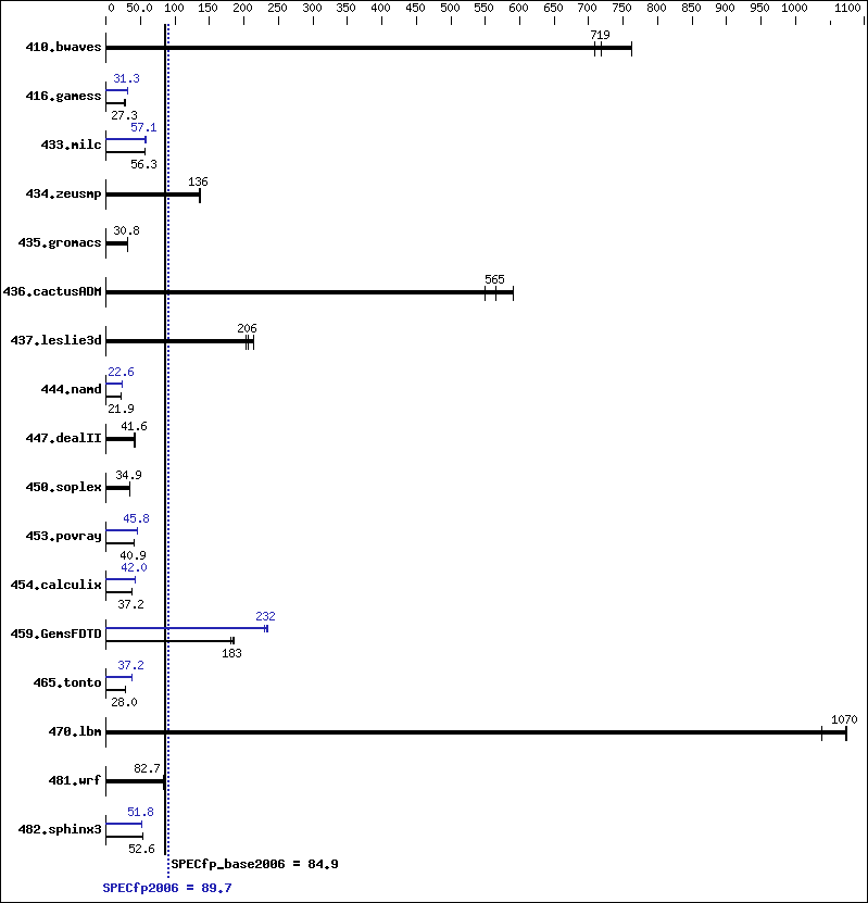 Benchmark results graph