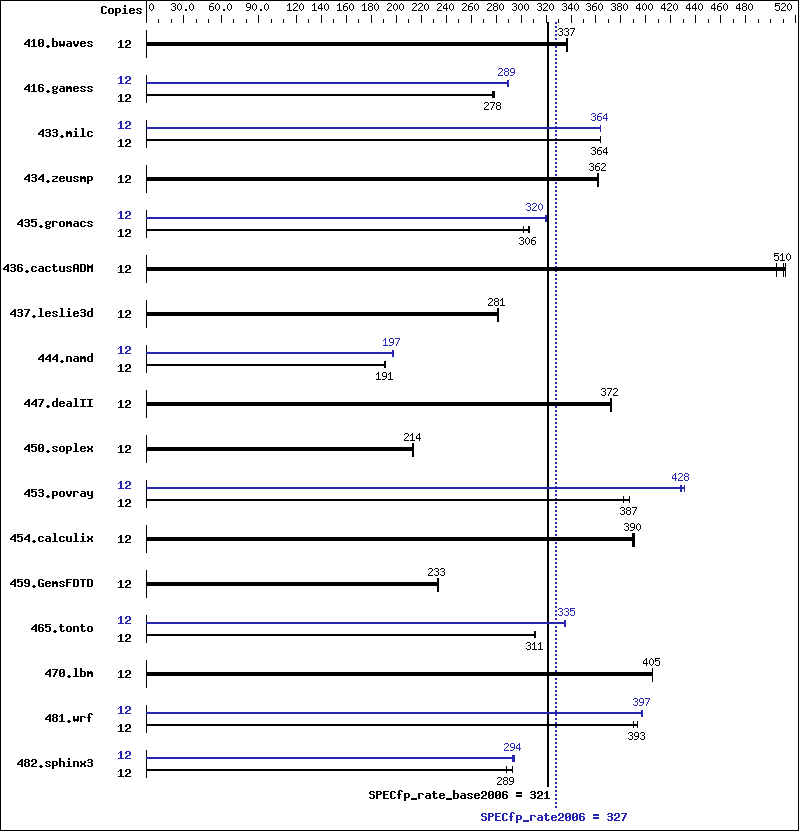 Benchmark results graph