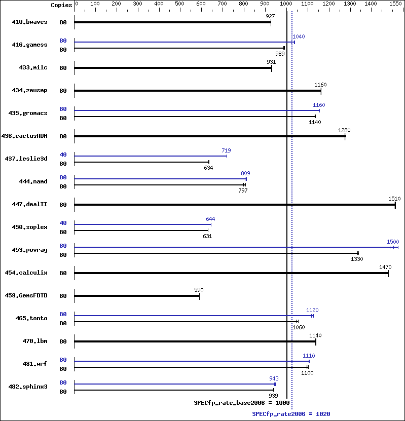 Benchmark results graph