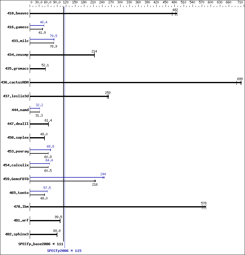 Benchmark results graph