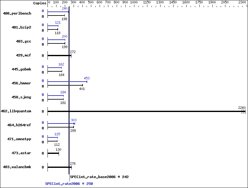 Benchmark results graph