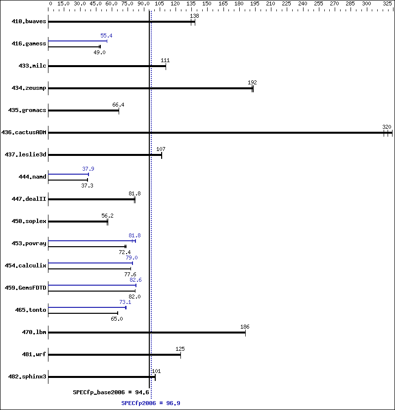 Benchmark results graph