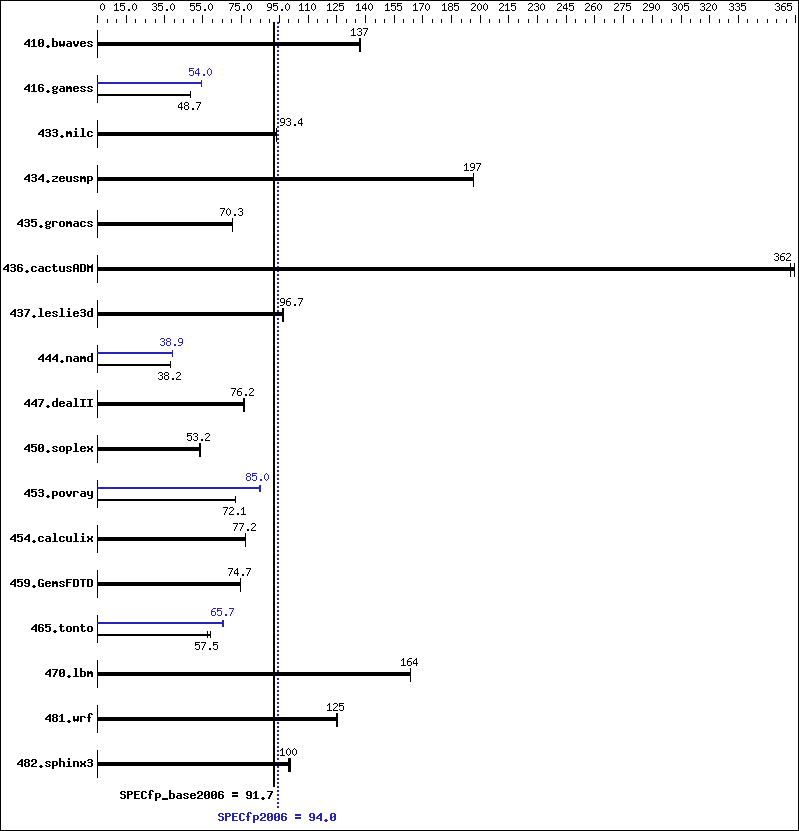 Benchmark results graph