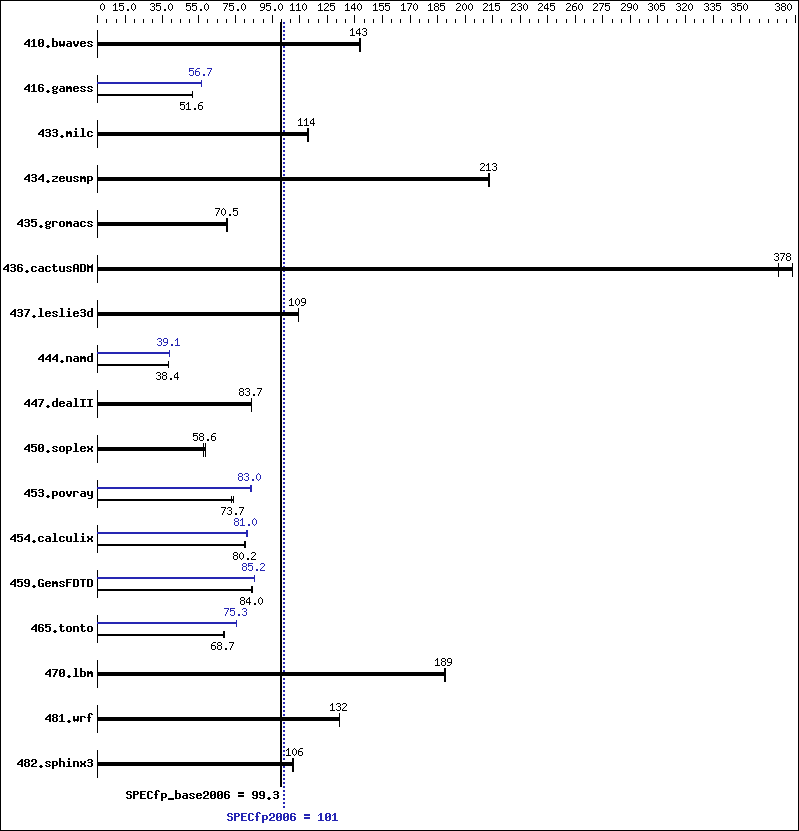 Benchmark results graph