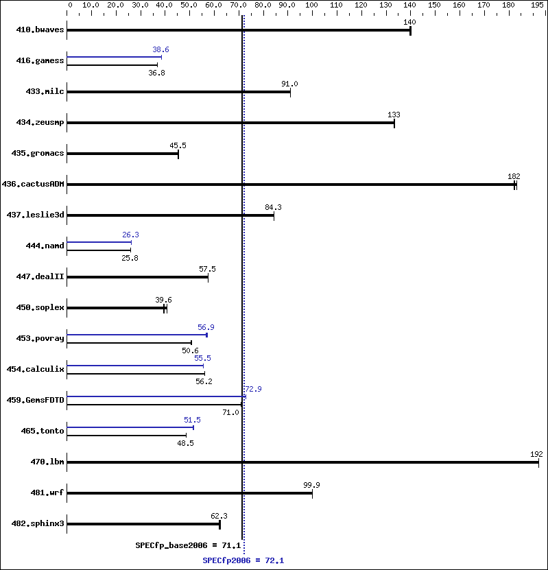 Benchmark results graph