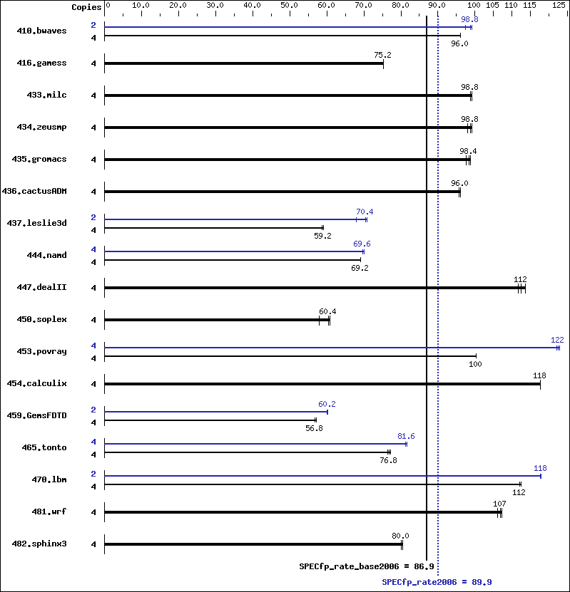 Benchmark results graph