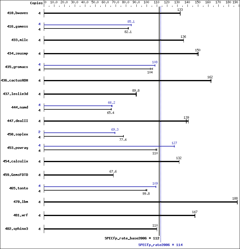 Benchmark results graph