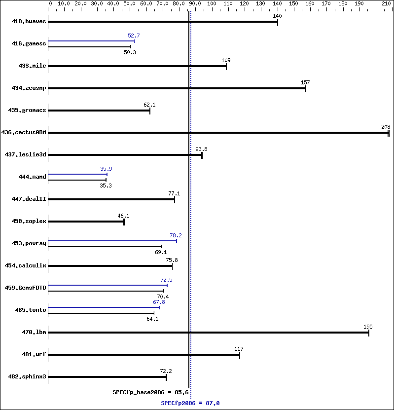 Benchmark results graph