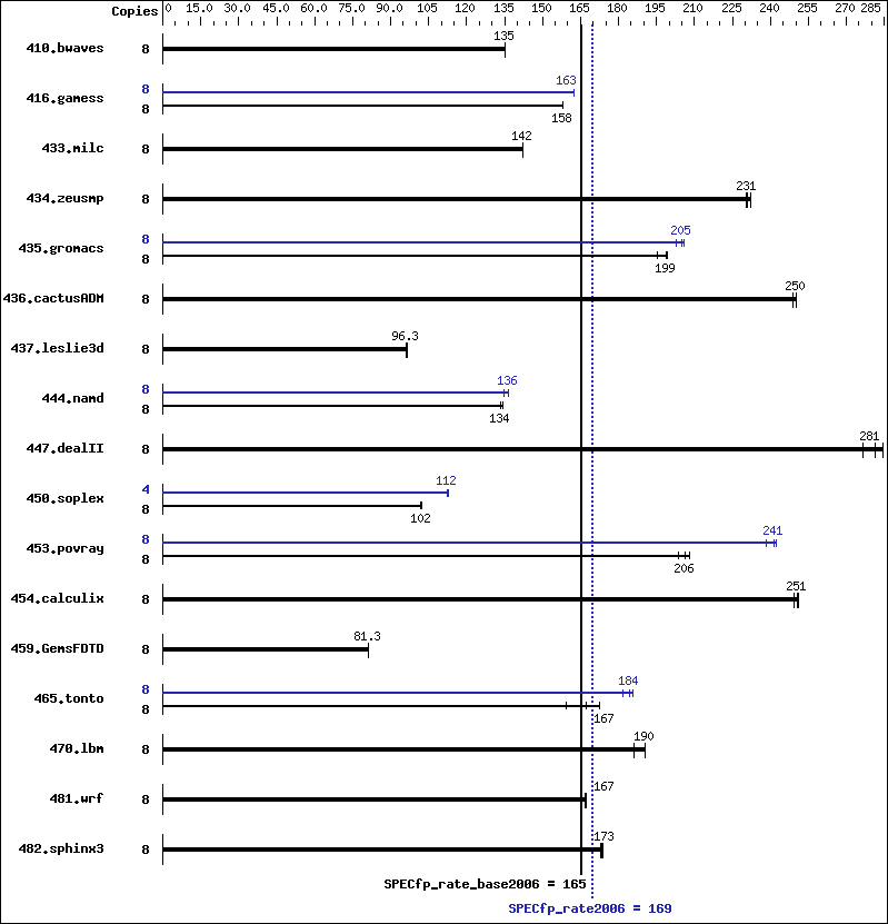 Benchmark results graph