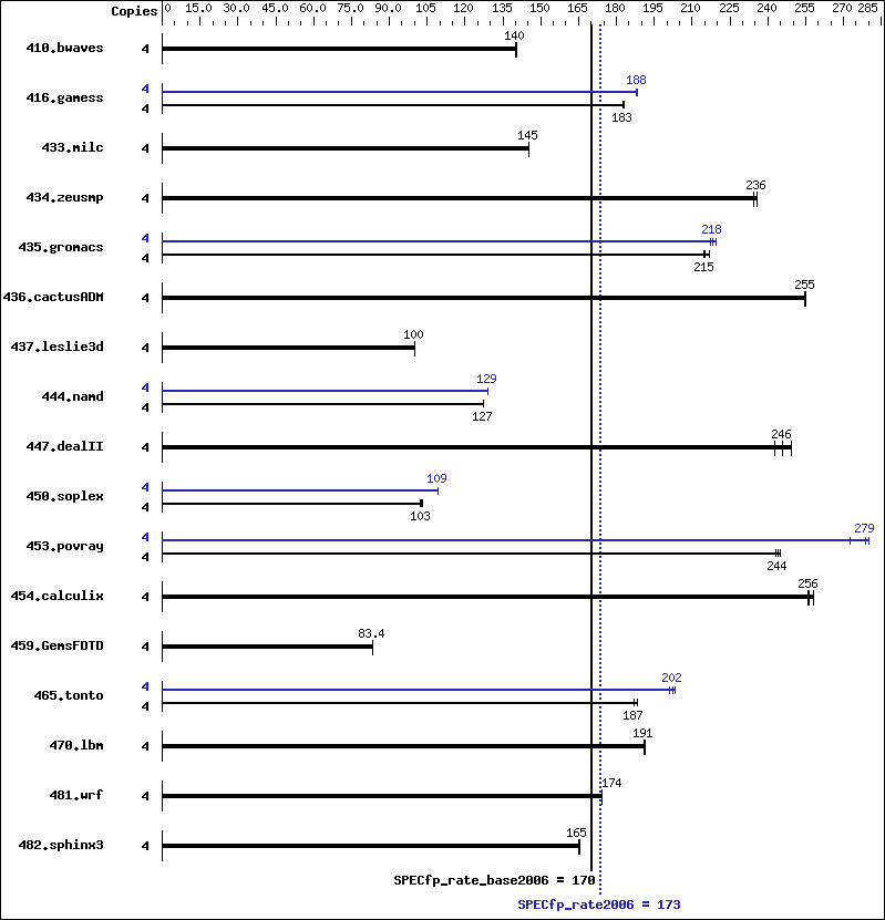 Benchmark results graph