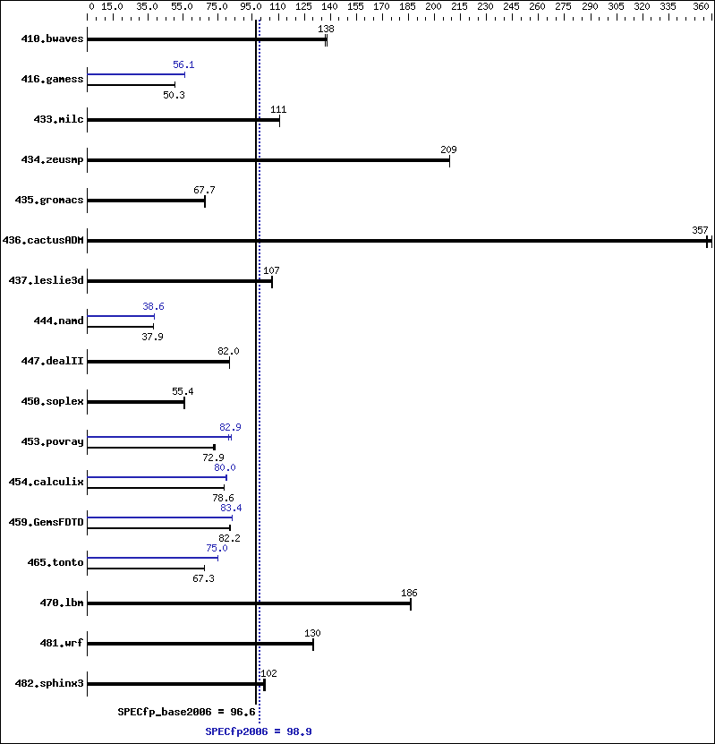 Benchmark results graph