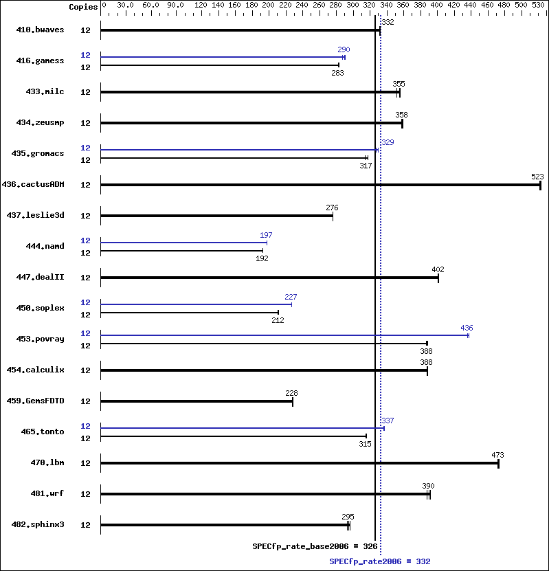 Benchmark results graph